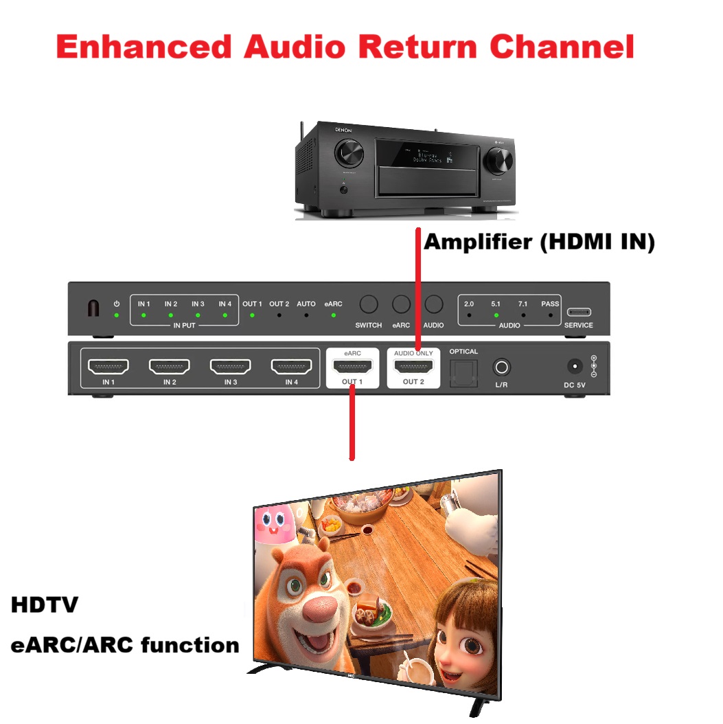 HDMI2.1スイッチャー 4x1 7.1オーディオエクスト - Hdmi Audio Extractor Earc 7.1 のレビューと価格